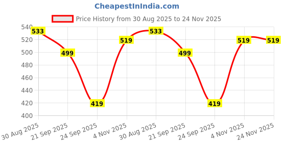 amazon.in iuga Wine Sleeveless Solid Lapel Neck Longline Shrug iuga Price History Graph from 30 Aug 2025 to 23 Nov 2025