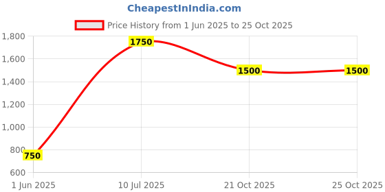 amazon.in label ritu kumar Wine Soho Belt label ritu kumar Price History Graph from 1 Jun 2025 to 21 Oct 2025