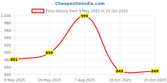 amazon.in fuel Wine Sports Shoes for Men, Lace-Up with Style & Comfort, Lightweight Anti Skid Shoe for Running, Walking, Gym, Trekking and Hiking, Casual Footwear for Gents fuel Price History Graph from 9 May 2025 to 22 Oct 2025