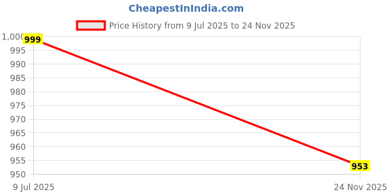 amazon.in fuel Wine Sports Shoes for Men, Lace-Up with Style & Comfort, Lightweight Anti Skid Shoe for Running, Walking, Gym, Trekking and Hiking, Casual Footwear for Gents fuel Price History Graph from 9 Jul 2025 to 24 Nov 2025