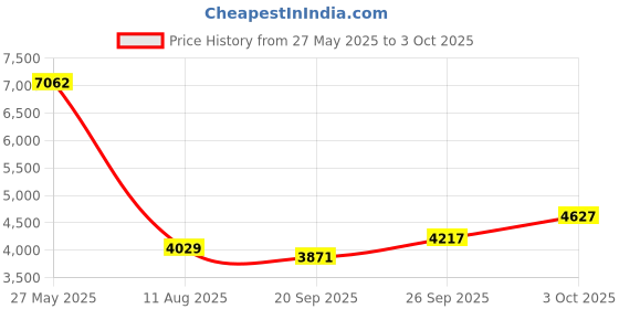 amazon.in Winees WiFi Water Leak Detector, 1 Pack Water Sensors with 100dB Adjustable Alarm, Leak Alert Email&SMS Notification, 100M Transmission for Basement, Bathroom, Laundry, IFTTT, S1 Lite, 2.4G WiFi Only Price History Graph from 27 May 2025 to 3 Oct 2025