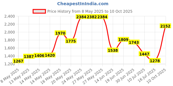 amazon.in WINEGARD TV-2900 82-Channel Weatherproof Transformer Price History Graph from 8 May 2025 to 10 Oct 2025