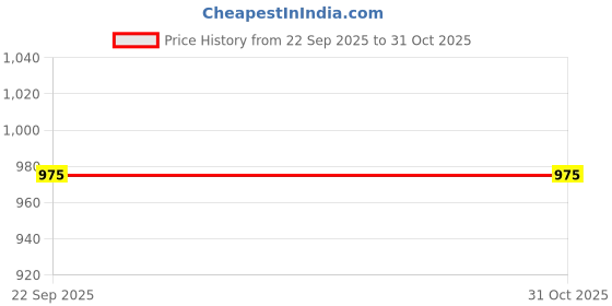 amazon.in winered Women Off White cotton Embroidered Kurta and Pant Set winered Price History Graph from 22 Sep 2025 to 31 Oct 2025