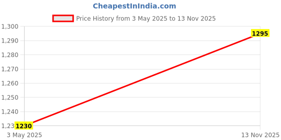 amazon.in winered Women Solid Green Leaf Embroidery Co-Ord Set winered Price History Graph from 3 May 2025 to 13 Nov 2025