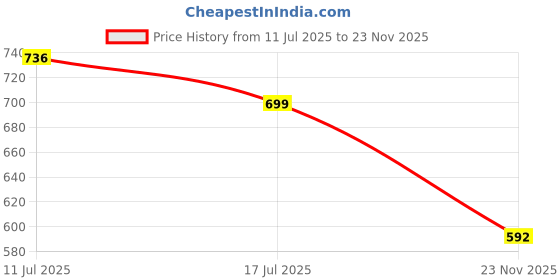 amazon.in winered Women White Mini Shorts with Front Slits winered Price History Graph from 11 Jul 2025 to 23 Nov 2025