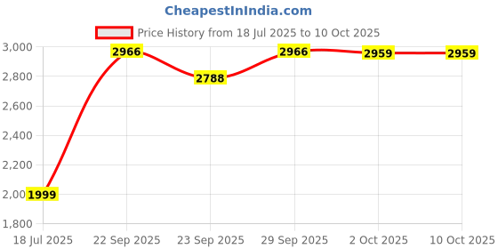 amazon.in WinFun Baby Music Center Keyboard Price History Graph from 18 Jul 2025 to 9 Oct 2025