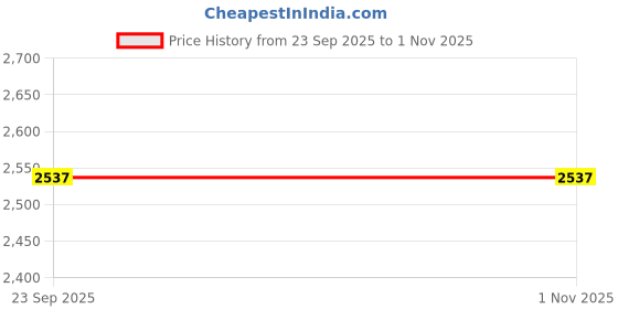 amazon.in Winfun Boppin Beats Drum Set Keyboard, Multi Color Price History Graph from 23 Sep 2025 to 30 Oct 2025