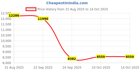 amazon.in WINGDA Electric Air Duster 130000RPM Super Power Cordless Air Duster, 0-100 Gear Adjustable Mini Blower with Fast Charging, Dust Blower for Computer, Keyboard, House, Outdoor and Car Price History Graph from 31 Aug 2025 to 13 Oct 2025