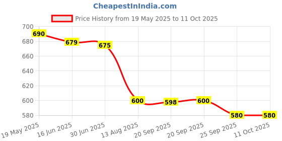 amazon.in WINGO Classical Flat Guitar Capo for Nylon String Guitars-Rosewood Finish with 5 Picks. Price History Graph from 19 May 2025 to 11 Oct 2025