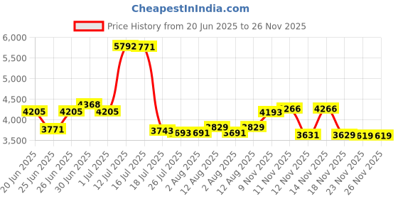 amazon.in Wingone Ultimate Handheld Clay Target Thrower – Right Hand Price History Graph from 20 Jun 2025 to 26 Nov 2025