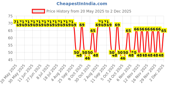 amazon.in wingreen farms Wingreens Farms Veg Mayo Nozzle Pack, 180 g wingreen farms Price History Graph from 20 May 2025 to 2 Dec 2025