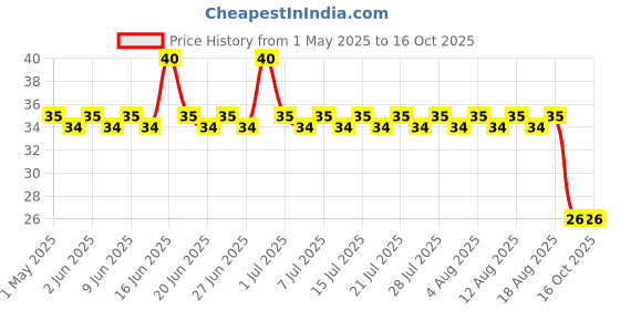 amazon.in Wingreens Farms Butter garlic Naan Chips, 60 g wingreens farms Price History Graph from 1 May 2025 to 15 Oct 2025