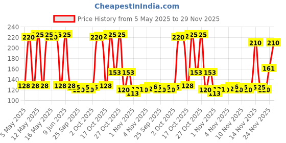 amazon.in Wingreens Farms -Cheesy Sauce, 450g, Pack of 1 wingreens farms Price History Graph from 5 May 2025 to 29 Nov 2025