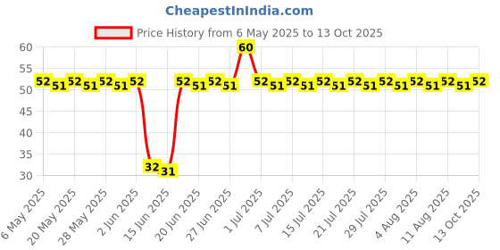 amazon.in Wingreens Farms Chip & Dip - Jalapeno Pita Chips with Sweet Chilli Garlic Dip (Pack of 1) wingreens farms Price History Graph from 6 May 2025 to 13 Oct 2025
