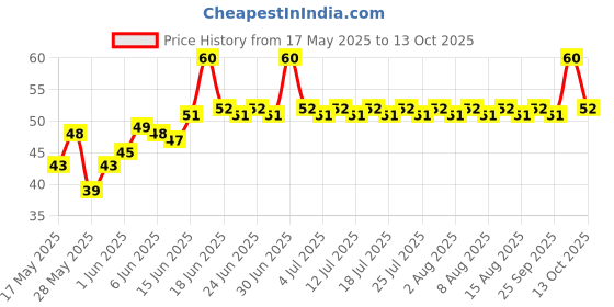 amazon.in Wingreens Farms Chip & Dip - Tangy Cheese Pita Chips with Mexican Salsa Dip (Pack of 1) wingreens farms Price History Graph from 17 May 2025 to 13 Oct 2025