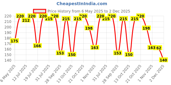 amazon.in Wingreens Farms Jalapeno Cheese Dip (150g) wingreens farms Price History Graph from 6 May 2025 to 2 Dec 2025
