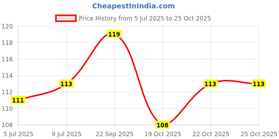 amazon.in Wingreens Farms Mint Mayonnaise, 180g Price History Graph from 5 Jul 2025 to 22 Oct 2025