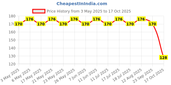 amazon.in Wingreens Farms Original Olive Hummus, 150 g Price History Graph from 3 May 2025 to 17 Oct 2025