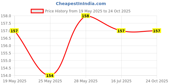 amazon.in Wingreens Farms- Schezwan Chilli Garlic Sauce, 450g, Pack of 1 Price History Graph from 19 May 2025 to 24 Oct 2025