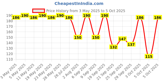 amazon.in Wingreens Farms Spread Chipotle, 180 g Price History Graph from 3 May 2025 to 5 Oct 2025