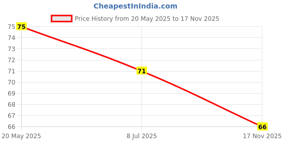 amazon.in Wingreens Farms Thousand Island Nozzle Pack, 180 g / 200g (Weight May Vary) Price History Graph from 20 May 2025 to 17 Nov 2025