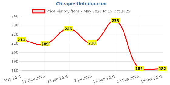 amazon.in Wingreens Harvest Cinnamon Oats Clusters and Multigrain Flakes with Apple| Oats, Ragi, Granola, Flax Seeds, 350 Grams Price History Graph from 7 May 2025 to 14 Oct 2025