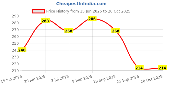 amazon.in Wingreens Harvest Crunchy Multigrain Granola Bars - Dark Chocolate and Espresso, 240 Grams (40 Grams x 6 Bars) Price History Graph from 15 Jun 2025 to 19 Oct 2025