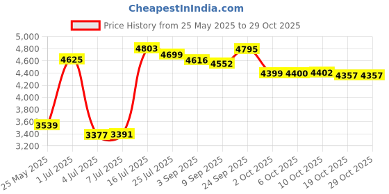 amazon.in dicksons Wings As Eagles Isaiah 40:31 Pewter Metal Mens Money Clip Holder dicksons Price History Graph from 25 May 2025 to 29 Oct 2025