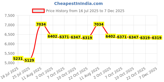amazon.in Wings By Giorgio Beverly Hills Gio-5842 For Men (Eau De Toilette, 100 ML) Price History Graph from 16 Jul 2025 to 6 Dec 2025