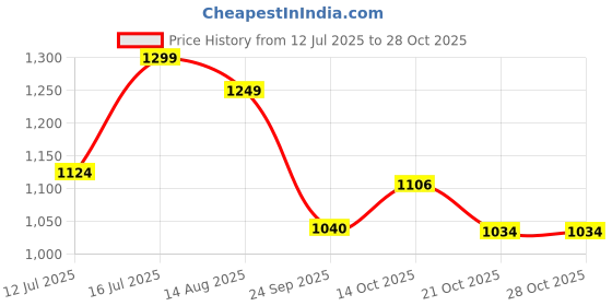 amazon.in adidas Wings for Life World Run Participant T-Shirt adidas Price History Graph from 12 Jul 2025 to 28 Oct 2025