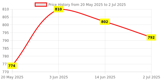 amazon.in Wings Hyper Charge 10000mAh Power Bank,20W Powerbank Fast Charging,Dual Output Powerbank with Fast PD Output,Li-Polymer, Multi- Protection Powerbank for iPhone, Android & Other Devices, Made in India Price History Graph from 20 May 2025 to 2 Jul 2025