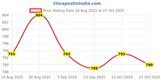 amazon.in kacheeg Wings Navel Ring | Stainless Steel Belly Button Piercing Jewelry for Women & Girls kacheeg Price History Graph from 10 Aug 2025 to 27 Oct 2025