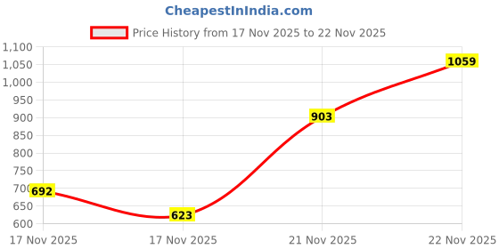 amazon.in Wings Phantom 1100 Gaming Neckband with ENC, Dual Pairing, (10mins = 10hrs Playtime) 60 Hours, 5.2 BT Version, 40ms Low lag, 15m Wide Range, IPX5 Resist, with LED Lights Gaming Effects Price History Graph from 17 Nov 2025 to 22 Nov 2025