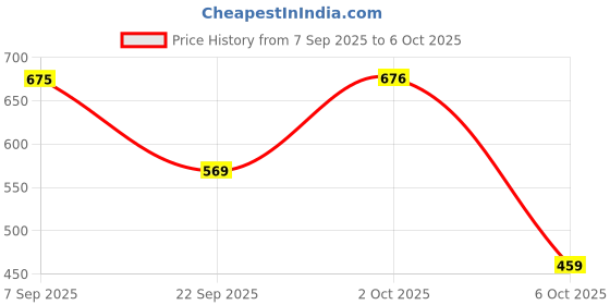 amazon.in Wings Power Boost 10000mAh Powerbank with 12W Fast Charging, Dual Output, Li-Polymer, Multi- Protection Powerbank for iPhone, Android & Other Devices, Made in India Price History Graph from 7 Sep 2025 to 2 Oct 2025