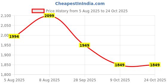 amazon.in fuel Wings Safety Shoes for Men with Industrial Steel Toe, Light Weight Construction Shoes, Anti Penetration, Non-Slip Lace Up Comfortable Footwear, (Sizes -6UK -11UK) fuel Price History Graph from 5 Aug 2025 to 23 Oct 2025