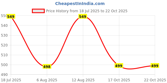 amazon.in Wings Star Mattress Cover | Cotton Mattress Cover King Size Bed - 75x72x6 Inches | Mattress Protector with Zipper Chain | Mattress Protector, Maroon Price History Graph from 18 Jul 2025 to 21 Oct 2025