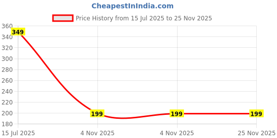 amazon.in Wings Star Oven Top Cover for IFB 24 L Solo Microwave Oven (24PM2S) - Microwave Cover with 4 Utility Pockets and 1 Oven Handle Cover Design87 Price History Graph from 15 Jul 2025 to 24 Nov 2025