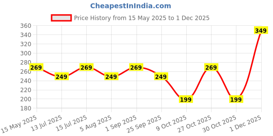 amazon.in Wings Star Oven Top Cover for LG 21 Litre Convection Microwave Oven MC2146BL Black - Microwave Top Cover with 4 Utility Pockets and 1 Oven Handle Cover KUM52 wings star Price History Graph from 15 May 2025 to 30 Nov 2025