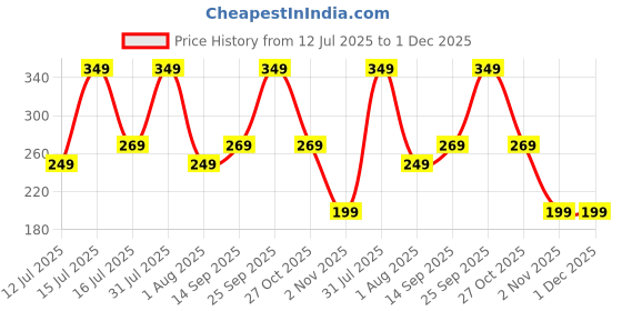 amazon.in Wings Star Oven Top Cover for Samsung 23 Litre Solo Microwave Oven MS23F301TAK/TL Black - Microwave Top Cover with 4 Utility Pockets and 1 Oven Handle Cover KUM87 Price History Graph from 12 Jul 2025 to 30 Nov 2025