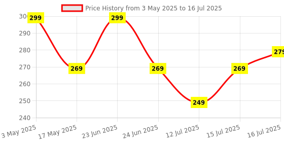 amazon.in Wings Star Waterproof Bed Server/Food Mat/Bedsheet Protector/Reversible in 3 Layered Heavy Material(Colour and Print Might Vary According to Availability)/ Bed Server mat Reversible/Place Mat Price History Graph from 3 May 2025 to 16 Jul 2025