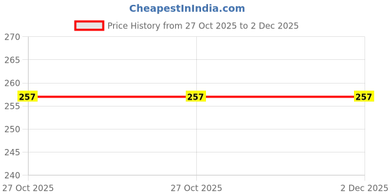 amazon.in WINGSCRAFT- Latest Premium Look Stylish Clogs for Men's| Latest Clogs for Men| Stylish Sandal for Men(White) Price History Graph from 27 Oct 2025 to 2 Dec 2025