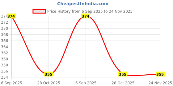 amazon.in WINGSCRAFT-Lightweight Classic Clogs | Sandals |Slider Adjustable Back Strap for Men-Combo(2)-3015-3014 Price History Graph from 6 Sep 2025 to 24 Nov 2025