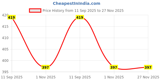 amazon.in WINGSCRAFT-Lightweight Classic Clogs | Sandals |Slider Adjustable Back Strap for Men-Combo(2)-3019-3113 Price History Graph from 11 Sep 2025 to 26 Nov 2025