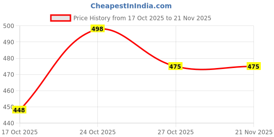 amazon.in WINGSCRAFT Lightweight,Classic Slider || Sandals with Clogs for Men-Combo-COMBO(3)-3024-3137-3016-10 -P Price History Graph from 17 Oct 2025 to 21 Nov 2025