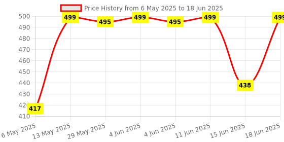 amazon.in WINGWON Sub Meter - Power India Meters Single Phase Electronic Energy Sub Meter for Home no 1 kL Price History Graph from 6 May 2025 to 18 Jun 2025