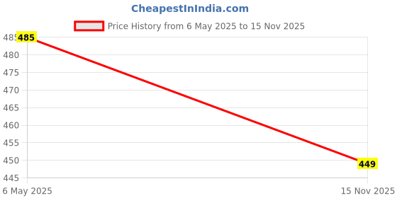 amazon.in Wingzss Branded Women Chic & Comfy: Discover Rayon Ponchos Price History Graph from 6 May 2025 to 15 Nov 2025
