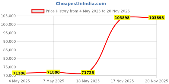 amazon.in Winix 9800 True Hepa 4-Stage Air Purifier with WiFi and PlasmaWave, 500 Sq.Ft, Black, Large Price History Graph from 4 May 2025 to 19 Nov 2025