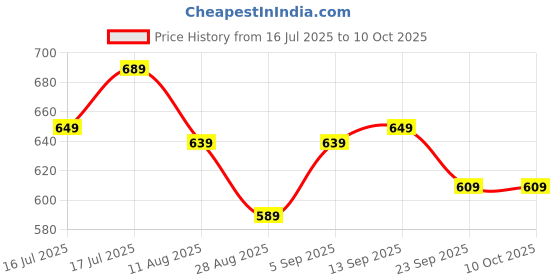 amazon.in Winkelen 4-Hole Non-Stick Egg Frying Pan with Detachable Wooden Handle - Multi-Purpose Pan for Omelets, Burgers, Poached Eggs, Pancakes, Crepes Breakfast cookware in The Kitchen - Black Price History Graph from 16 Jul 2025 to 9 Oct 2025