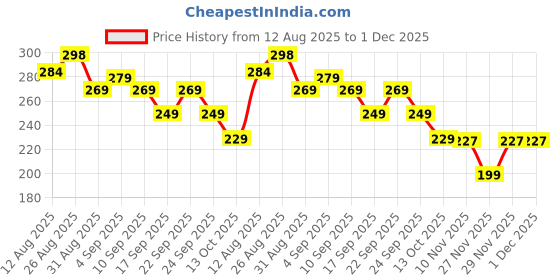 amazon.in Winkelen Long-Lasting Cover-Up Hair Powder - Black, Covers Grey Roots Bald Spots Instantly Highly Pigmented Fuller Denser Look Matte Finish Fine Hair Color Touch Up Stick Comb Flawless Application, 20gm Price History Graph from 12 Aug 2025 to 30 Nov 2025