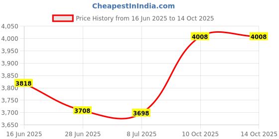 amazon.in winks for days Busy Little Bee Holding Knife Hard Enamel Lapel Pin, 1.02"W x 1.22"H, Metal winks for days Price History Graph from 16 Jun 2025 to 14 Oct 2025
